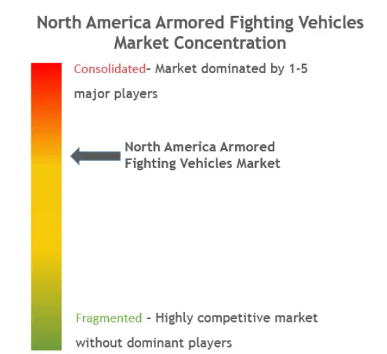 North America Armored Fighting Vehicles Market Concentration